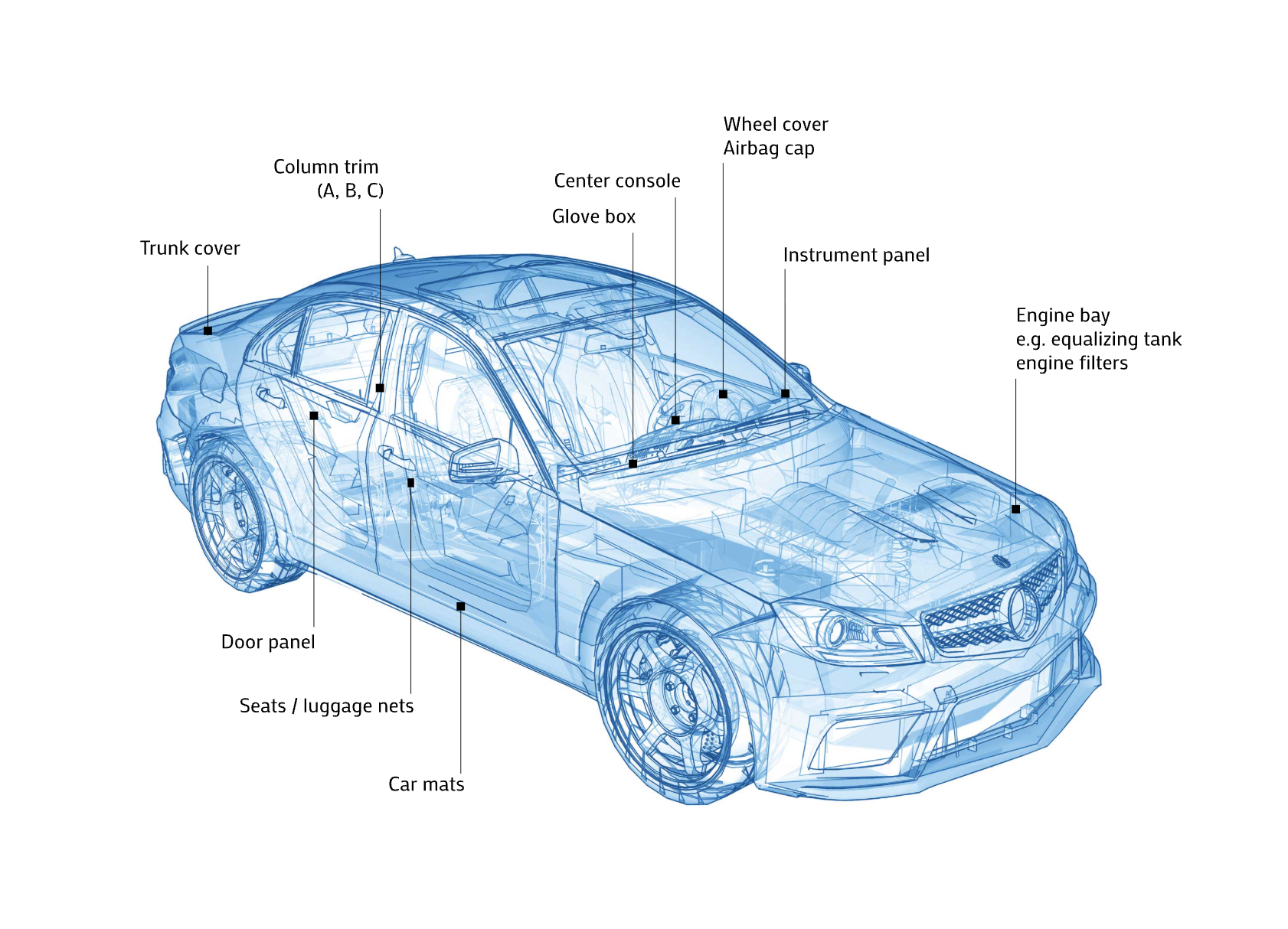 Automotive vehicle systems diagram showing cockpit, HVAC, seating, and exterior components